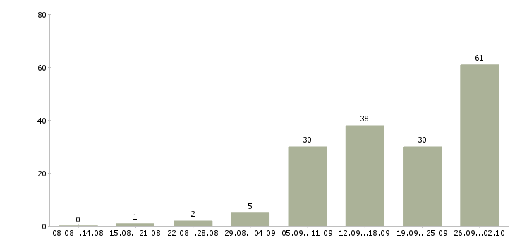 Работа сотрудник в интернете Мордовия - Число вакансий Мордовия по специальности сотрудник в интернете за 2 месяца