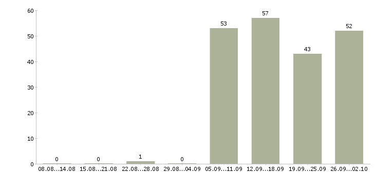 Работа специалист по управлению персоналом Санкт-петербург - Число вакансий Санкт-петербург по специальности специалист по управлению персоналом за 2 месяца