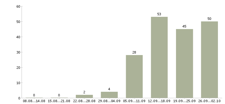 Работа менеджер развития в Белгороде - Число вакансий в Белгороде по специальности менеджер развития за 2 месяца