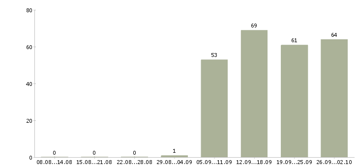 Работа руководитель отдела по продажам в Белгороде - Число вакансий в Белгороде по специальности руководитель отдела по продажам за 2 месяца