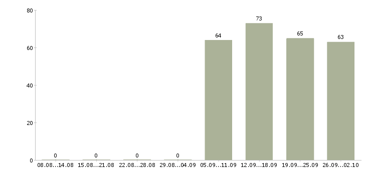 Работа помощник администратора в Вологде - Число вакансий в Вологде по специальности помощник администратора за 2 месяца