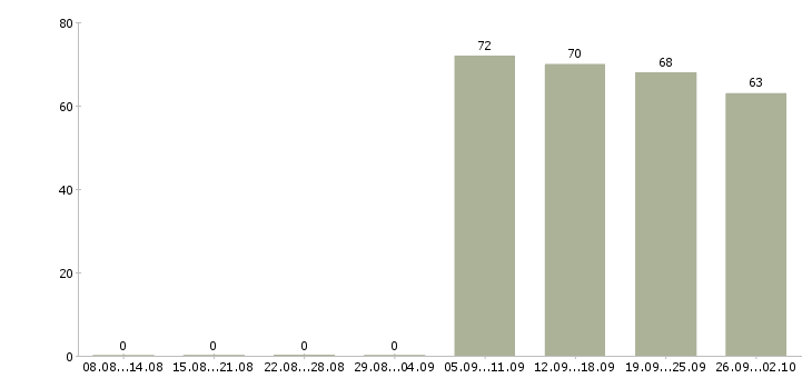 Работа помощник начальника в Ижевске - Число вакансий в Ижевске по специальности помощник начальника за 2 месяца