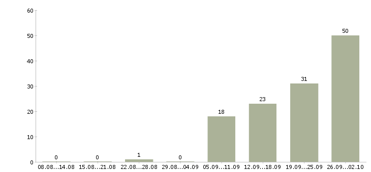 Работа консультант на дому в Краснодаре - Число вакансий в Краснодаре по специальности консультант на дому за 2 месяца