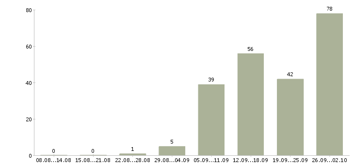 Работа сотрудник в интернете в Пензе - Число вакансий в Пензе по специальности сотрудник в интернете за 2 месяца