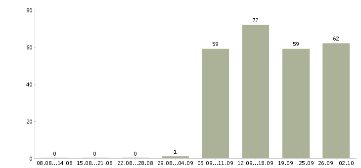Работа руководитель отдела продаж в Сургуте - Число вакансий в Сургуте по специальности руководитель отдела продаж за 2 месяца