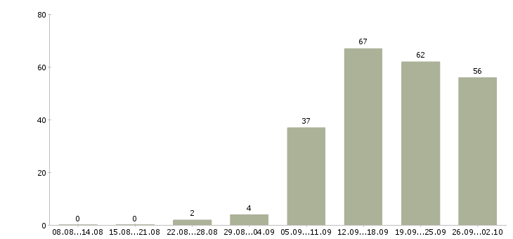 Работа менеджер по работе клиентами в Тамбове - Число вакансий в Тамбове по специальности менеджер по работе клиентами за 2 месяца