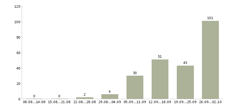 Работа дома в интернете в Туле - Число вакансий в Туле по специальности дома в интернете за 2 месяца
