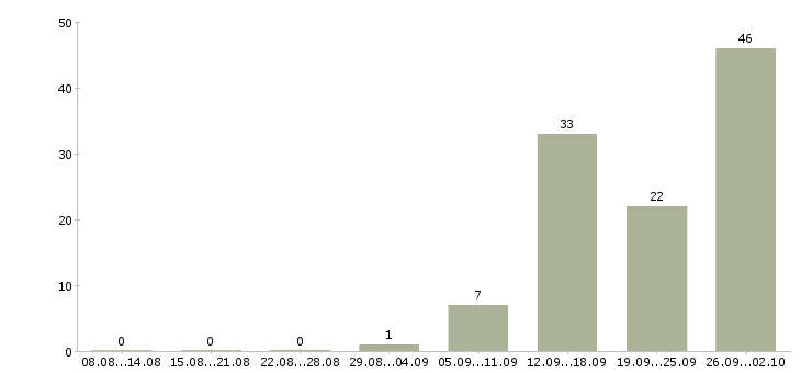 Работа вахтовым методом в Чите - Число вакансий в Чите по специальности вахтовым методом за 2 месяца