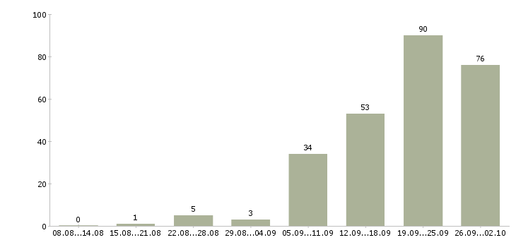 Работа требуются рабочие в Ярославле - Число вакансий в Ярославле по специальности требуются рабочие за 2 месяца