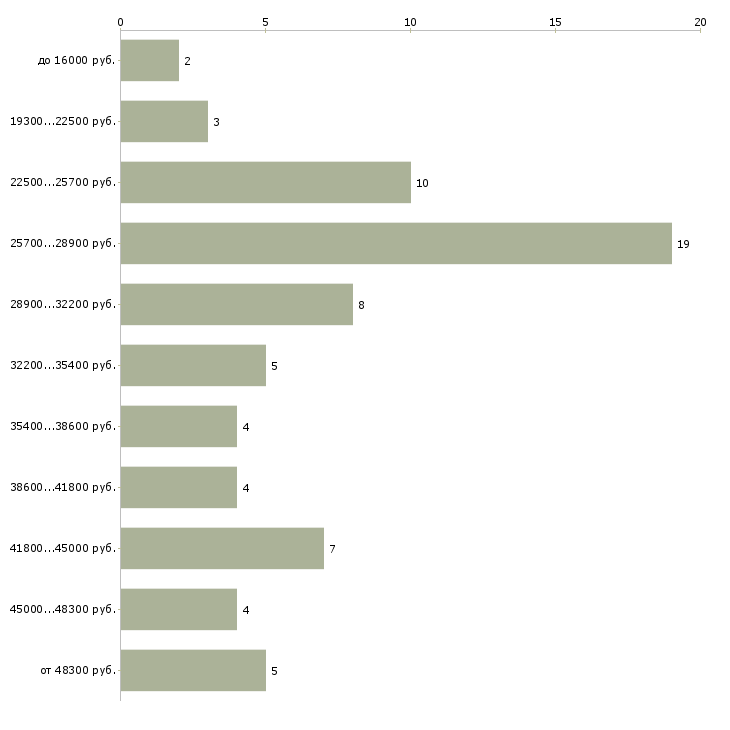 Найти работу грузчик комплектовщик Улан-удэ - График распределения вакансий «грузчик комплектовщик» по зарплате