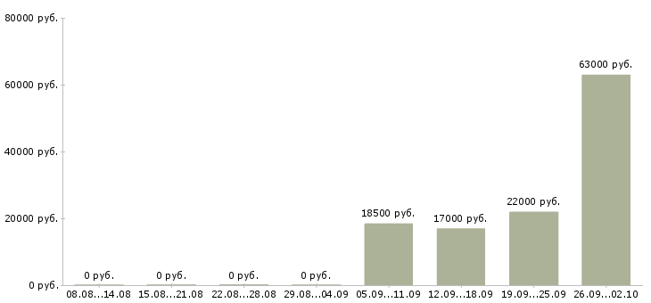 Вакансии engineer в Кемерово - Медиана зарплат engineer в Кемерово за 2 месяца