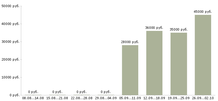 Вакансии администратор в отдел продаж в Уфе - Медиана зарплат администратор в отдел продаж в Уфе за 2 месяца