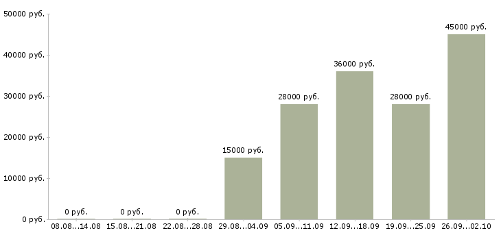 Вакансии администратор в офис продаж в Самаре - Медиана зарплат администратор в офис продаж в Самаре за 2 месяца
