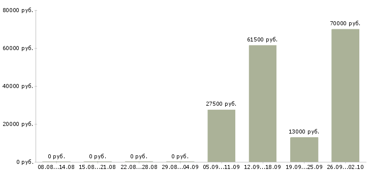Вакансии администратор секретарь в Владикавказе - Медиана зарплат администратор секретарь в Владикавказе за 2 месяца