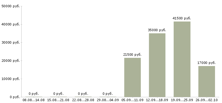 Вакансии администратор управляющий в Череповце - Медиана зарплат администратор управляющий в Череповце за 2 месяца