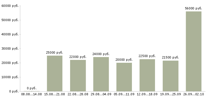 Вакансии в интернет магазине в Брянске - Медиана зарплат в интернет магазине в Брянске за 2 месяца