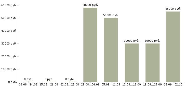 Вакансии в московской области в Владимире - Медиана зарплат в московской области в Владимире за 2 месяца