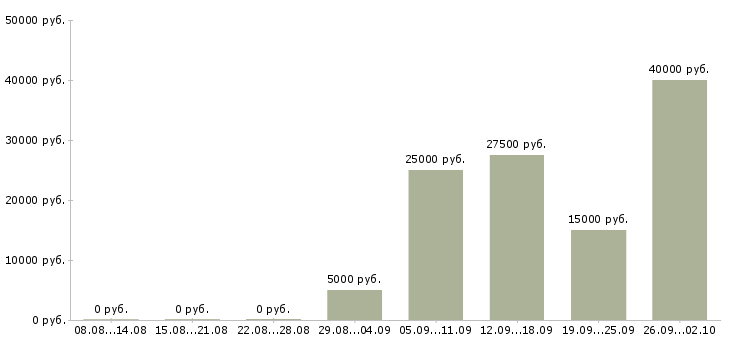 Вакансии в проекте в Тольятти - Медиана зарплат в проекте в Тольятти за 2 месяца