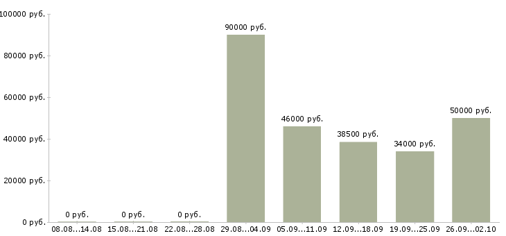 Вакансии вахта с проживанием и питанием в Красноярске - Медиана зарплат вахта с проживанием и питанием в Красноярске за 2 месяца