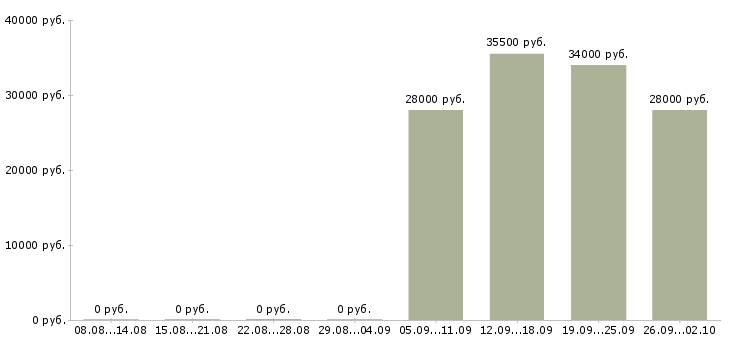 Вакансии водитель в в Орле - Медиана зарплат водитель в в Орле за 2 месяца