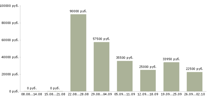 Вакансии главный технолог Санкт-петербург - Медиана зарплат главный технолог Санкт-петербург за 2 месяца