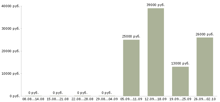 Вакансии грузчик Адыгея - Медиана зарплат грузчик Адыгея за 2 месяца