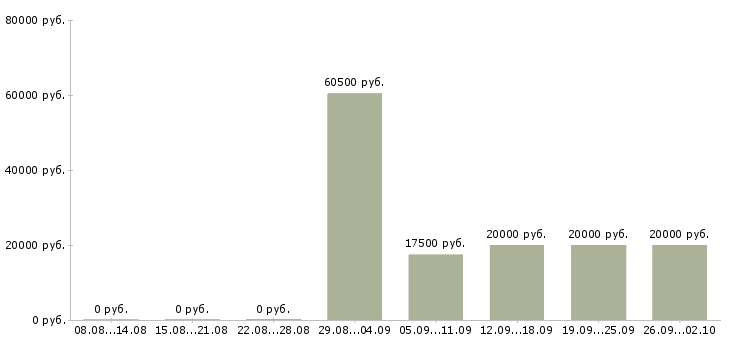Вакансии грузчик детских товаров в Москве - Медиана зарплат грузчик детских товаров в Москве за 2 месяца