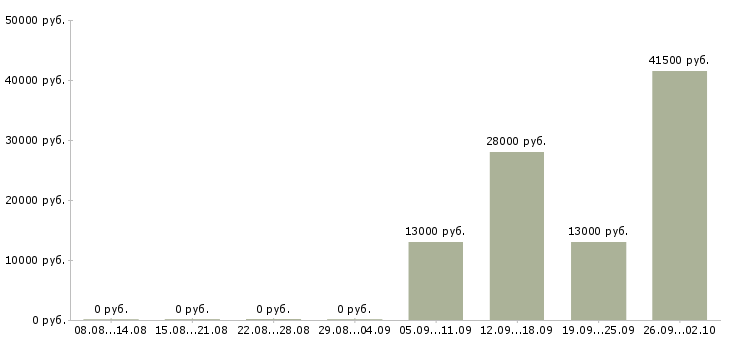 Вакансии директор по продажам продажи в Рязани - Медиана зарплат директор по продажам продажи в Рязани за 2 месяца