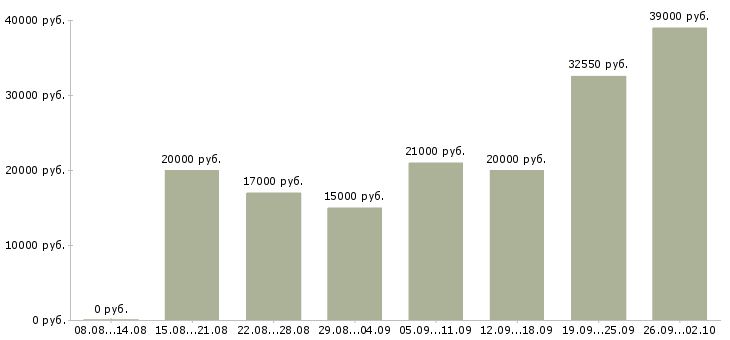 Вакансии для вас дома в Ставрополе - Медиана зарплат для вас дома в Ставрополе за 2 месяца