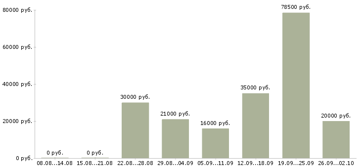 Вакансии для студентов Татарстан - Медиана зарплат для студентов Татарстан за 2 месяца