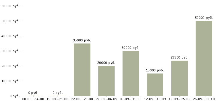 Вакансии дома с карьерным ростом в Липецке - Медиана зарплат дома с карьерным ростом в Липецке за 2 месяца