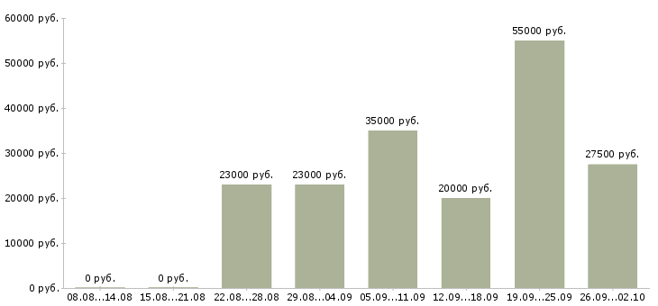 Вакансии зарабатываем дома в Ставрополе - Медиана зарплат зарабатываем дома в Ставрополе за 2 месяца