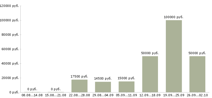 Вакансии из дома в Уфе - Медиана зарплат из дома в Уфе за 2 месяца