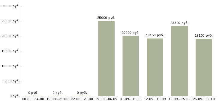Вакансии кассир в магазин в Челябинске - Медиана зарплат кассир в магазин в Челябинске за 2 месяца