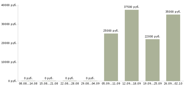 Вакансии кассир консультант Хакасия - Медиана зарплат кассир консультант Хакасия за 2 месяца