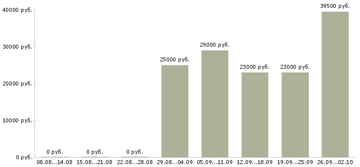 Вакансии консультант в отдел в Новороссийске - Медиана зарплат консультант в отдел в Новороссийске за 2 месяца