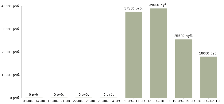 Вакансии консультант отдела в Белгороде - Медиана зарплат консультант отдела в Белгороде за 2 месяца