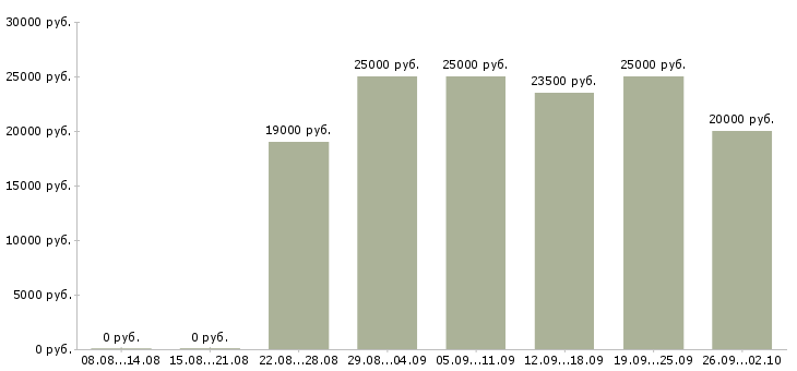 Вакансии консультирование клиентов в Пензе - Медиана зарплат консультирование клиентов в Пензе за 2 месяца