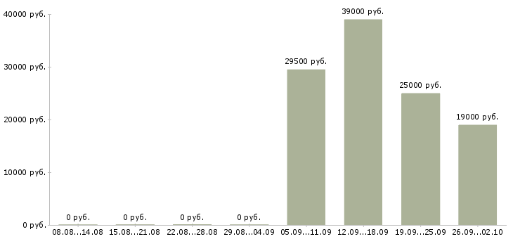 Вакансии контролеры Йошкар-ола - Медиана зарплат контролеры Йошкар-ола за 2 месяца