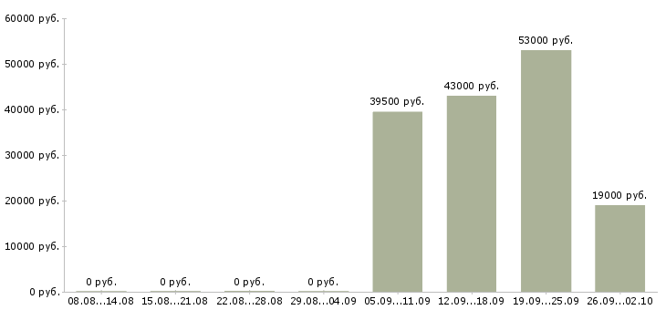 Вакансии контролеры в Новороссийске - Медиана зарплат контролеры в Новороссийске за 2 месяца