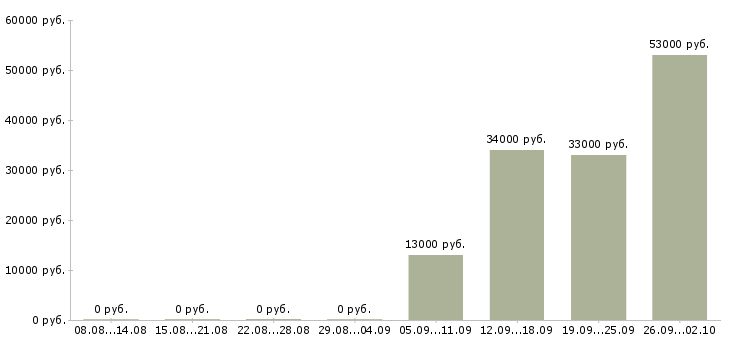 Вакансии курьер водитель в Балашихе - Медиана зарплат курьер водитель в Балашихе за 2 месяца