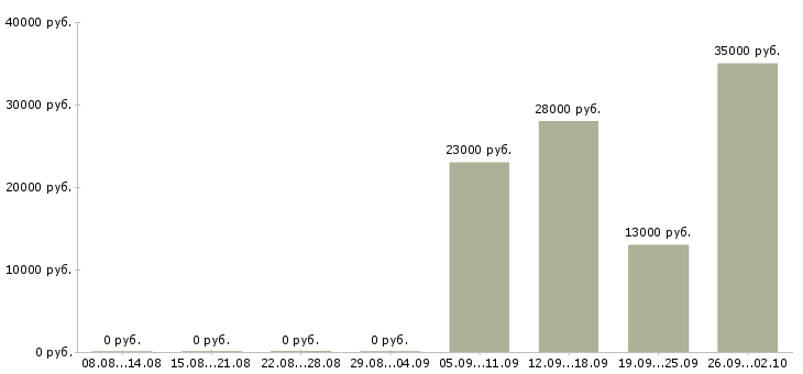 Вакансии курьер водитель в Калуге - Медиана зарплат курьер водитель в Калуге за 2 месяца