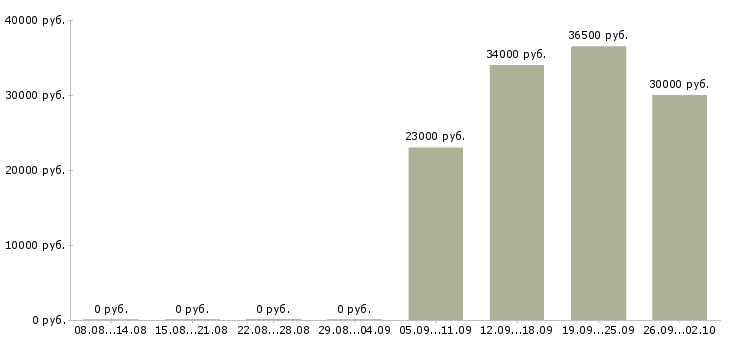 Вакансии курьер водитель в Магнитогорске - Медиана зарплат курьер водитель в Магнитогорске за 2 месяца