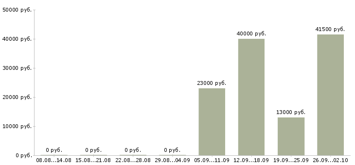 Вакансии курьер водитель в Саратове - Медиана зарплат курьер водитель в Саратове за 2 месяца
