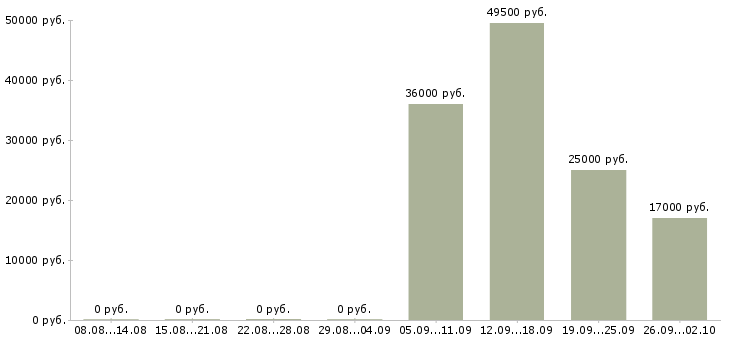 Вакансии менеджер администратор в Астрахани - Медиана зарплат менеджер администратор в Астрахани за 2 месяца