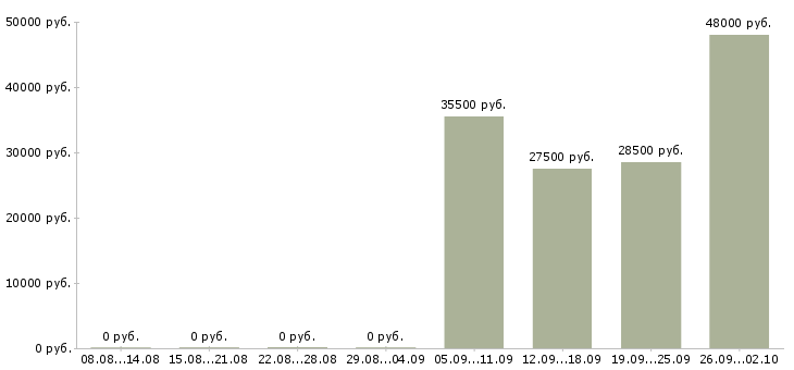 Вакансии менеджер администратор в Сургуте - Медиана зарплат менеджер администратор в Сургуте за 2 месяца