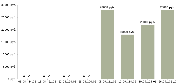 Вакансии менеджер консультант по продажам в Королеве - Медиана зарплат менеджер консультант по продажам в Королеве за 2 месяца