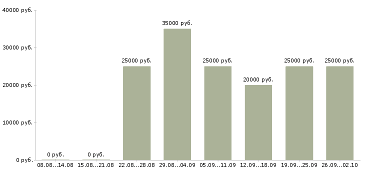 Вакансии менеджер на подработку Санкт-петербург - Медиана зарплат менеджер на подработку Санкт-петербург за 2 месяца