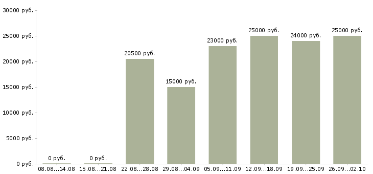 Вакансии менеджер по переговорам в Ставрополе - Медиана зарплат менеджер по переговорам в Ставрополе за 2 месяца