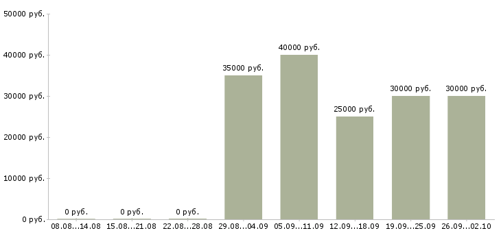 Вакансии менеджер по привлечению новых клиентов Татарстан - Медиана зарплат менеджер по привлечению новых клиентов Татарстан за 2 месяца